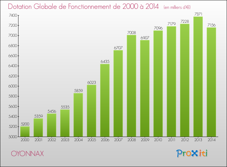 Evolution du montant de la Dotation Globale de Fonctionnement pour la commune de OYONNAX de 2000 à 2014 Evolution du montant de la Dotation Globale de Fonctionnement pour OYONNAX de 2000 à 2014