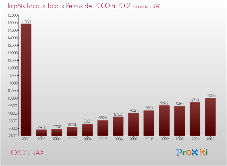Evolution des Impôts Locaux pour la commune de OYONNAX de 2000 à 2012 Evolution des Impôts Locaux pour OYONNAX de 2000 à 2012