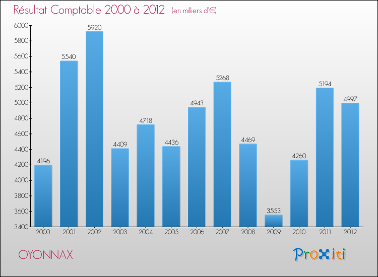 Evolution du résultat comptable pour la commune de OYONNAX de 2000 à 2012 Evolution du résultat comptable pour OYONNAX de 2000 à 2012