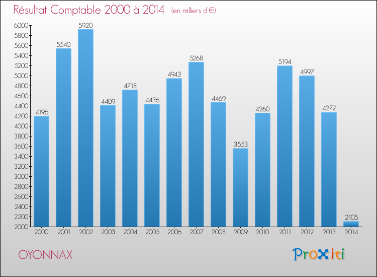 Evolution du résultat comptable pour la commune de OYONNAX de 2000 à 2014 Evolution du résultat comptable pour OYONNAX de 2000 à 2014