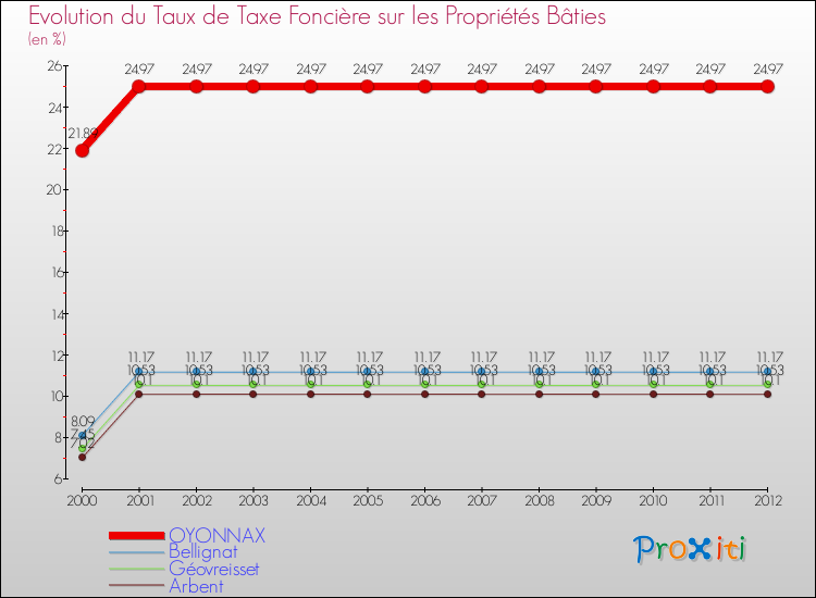 Evolution du taux de la taxe foncière sur le bati pour OYONNAX et les communes proches de 2000 à 2012 Comparaison des taux de taxe foncière sur le bati pour OYONNAX et les communes voisines de 2000 à 2012
