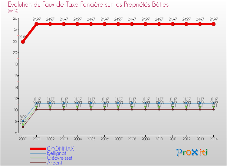 Evolution du taux de la taxe foncière sur le bati pour OYONNAX et les communes proches de 2000 à 2014 Comparaison des taux de taxe foncière sur le bati pour OYONNAX et les communes voisines de 2000 à 2014