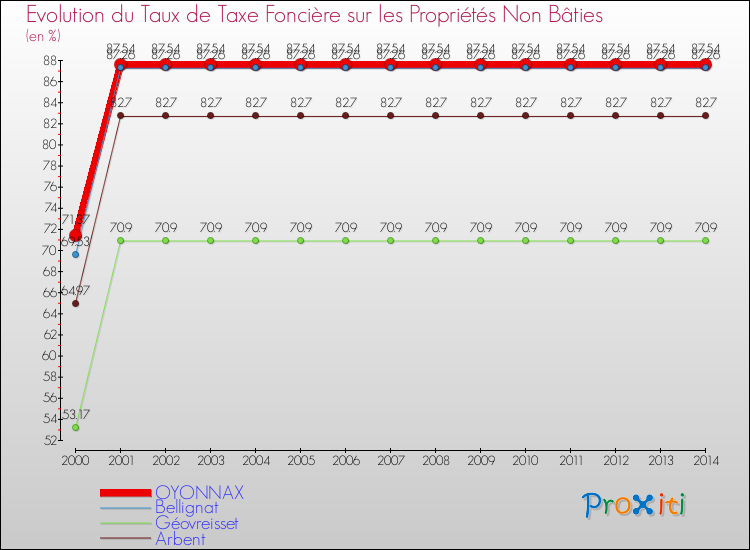 Evolution du taux de la taxe foncière sur les immeubles et terrains non batis pour OYONNAX et les communes proches de 2000 à 2014 Comparaison des taux de la taxe foncière sur les immeubles et terrains non batis pour OYONNAX et les communes voisines de 2000 à 2014