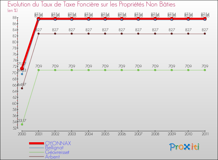 Evolution du taux de la taxe foncière sur les immeubles et terrains non batis pour OYONNAX et les communes proches Comparaison des taux de la taxe foncière sur les immeubles et terrains non batis pour OYONNAX et les communes voisines