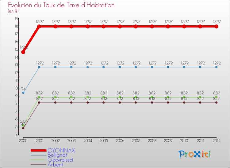 Evolution du taux de la taxe d'habitation pour OYONNAX et les communes proches Comparaison des taux de la taxe d'habitation pour OYONNAX et les communes voisines