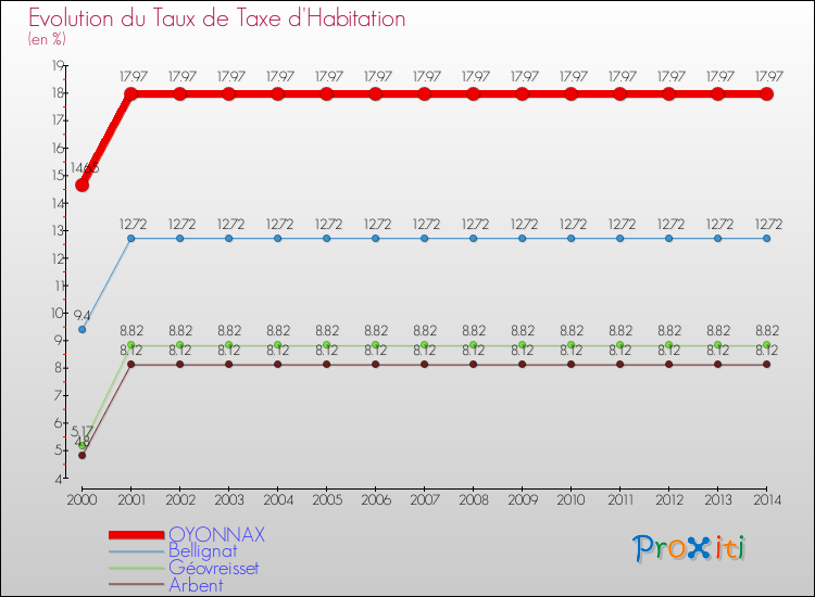 Evolution du taux de la taxe d'habitation pour OYONNAX et les communes proches de 2000 à 2014 Comparaison des taux de la taxe d'habitation pour OYONNAX et les communes voisines de 2000 à 2014