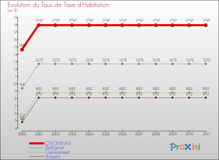 Evolution du taux de la taxe d'habitation pour OYONNAX et les communes proches Comparaison des taux de la taxe d'habitation pour OYONNAX et les communes voisines