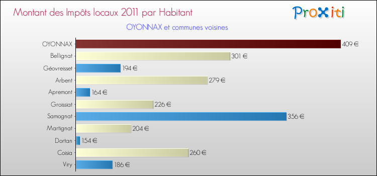 Montant des impôts locaux par Habitant pour OYONNAX et les communes proches Comparaison des impôts locaux par habitant pour OYONNAX et les communes voisines