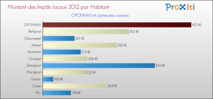 Montant des impôts locaux par Habitant pour OYONNAX et les communes proches Comparaison des impôts locaux par habitant pour OYONNAX et les communes voisines