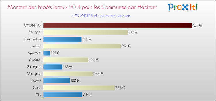 Montant des impôts locaux par Habitant pour OYONNAX et les communes proches en 2014 Comparaison des impôts locaux par habitant pour OYONNAX et les communes voisines en 2014