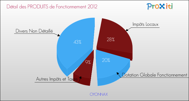 Décomposition du Budget de Fonctionnement 2012 de la commune de OYONNAX Budget de Fonctionnement 2012 pour la commune de OYONNAX
