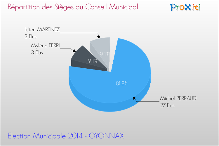 Répartition des élus au conseil municipal entre les listes à l'issue du 1er Tour des Elections Municipales 2014 de la commune de OYONNAX Elections Municipales 2014 - Répartition des élus au conseil municipal entre les listes à l'issue du 1er Tour pour la commune de OYONNAX