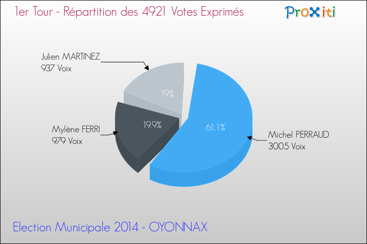 Répartition des votes exprimés au 1er Tour des Elections Municipales 2014 de la commune de OYONNAX Elections Municipales 2014 - Répartition des votes exprimés au 1er Tour pour la commune de OYONNAX