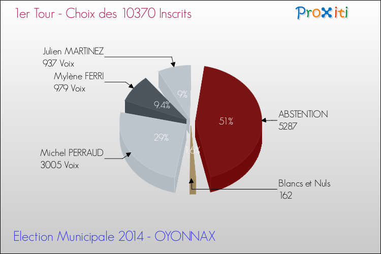 Résultats par rapport aux inscrits au 1er Tour des Elections Municipales 2014 de la commune de OYONNAX Elections Municipales 2014 - Résultats par rapport aux inscrits au 1er Tour pour la commune de OYONNAX
