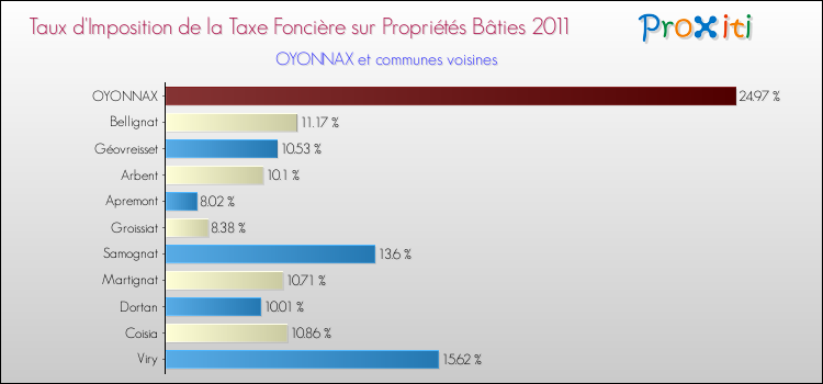 Taux d'imposition de la taxe foncière sur le bati 2011 pour OYONNAX et les communes proches Comparaison des taux d'imposition de la taxe foncière sur le bati 2011 pour OYONNAX et les communes voisines