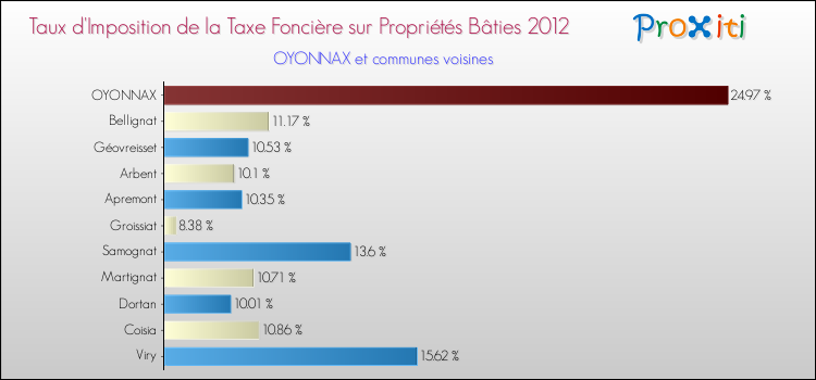 Taux d'imposition de la taxe foncière sur le bati 2012 pour OYONNAX et les communes proches Comparaison des taux d'imposition de la taxe foncière sur le bati 2012 pour OYONNAX et les communes voisines