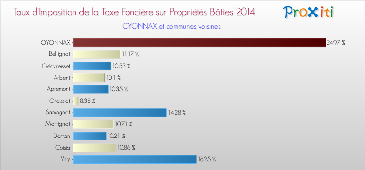 Taux d'imposition de la taxe foncière sur le bati 2014 pour OYONNAX et les communes proches Comparaison des taux d'imposition de la taxe foncière sur le bati 2014 pour OYONNAX et les communes voisines