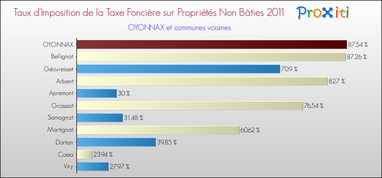 Taux d'imposition de la taxe foncière sur les immeubles et terrains non batis 2011 pour OYONNAX et les communes proches Comparaison des taux d'imposition de la taxe foncière sur les immeubles et terrains non batis 2011 pour OYONNAX et les communes voisines