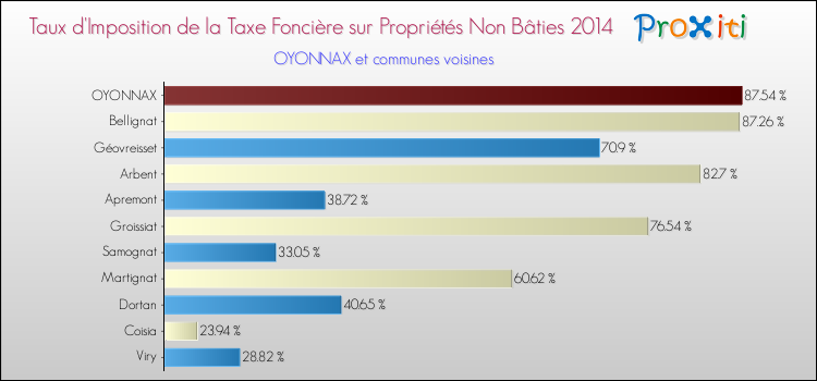 Taux d'imposition de la taxe foncière sur les immeubles et terrains non batis 2014 pour OYONNAX et les communes proches Comparaison des taux d'imposition de la taxe foncière sur les immeubles et terrains non batis 2014 pour OYONNAX et les communes voisines