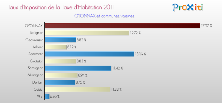 Taux d'imposition de la taxe d'habitation 2011 pour OYONNAX et les communes proches Comparaison des taux d'imposition de la taxe d'habitation 2011 pour OYONNAX et les communes voisines