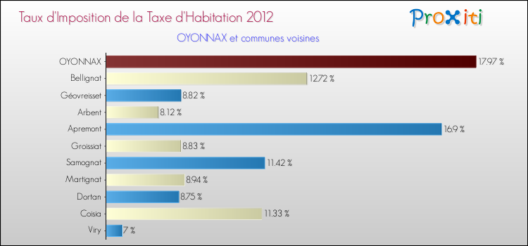 Taux d'imposition de la taxe d'habitation 2012 pour OYONNAX et les communes proches Comparaison des taux d'imposition de la taxe d'habitation 2012 pour OYONNAX et les communes voisines