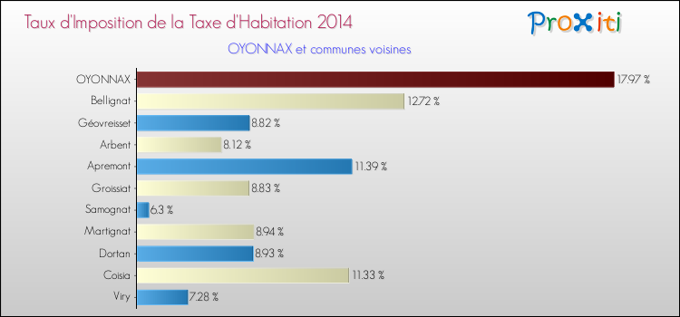 Taux d'imposition de la taxe d'habitation 2014 pour OYONNAX et les communes proches Comparaison des taux d'imposition de la taxe d'habitation 2014 pour OYONNAX et les communes voisines