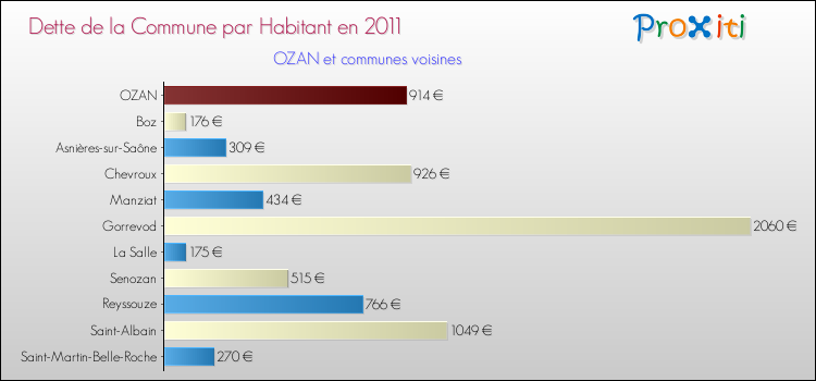 Dette par habitant de la commune en 2011 pour OZAN et les communes proches Comparaison de la dette par habitant de la commune en 2011 pour OZAN et les communes voisines