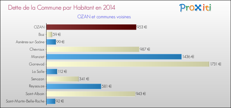 Dette par habitant de la commune en 2014 pour OZAN et les communes proches Comparaison de la dette par habitant de la commune en 2014 pour OZAN et les communes voisines