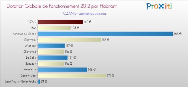Montant des dotations globales de fonctionnement DGF par Habitant pour OZAN et les communes proches Comparaison des des dotations globales de fonctionnement DGF par habitant pour OZAN et les communes voisines