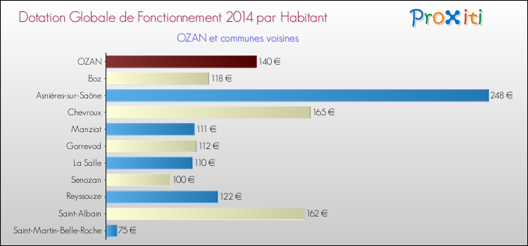 Montant des dotations globales de fonctionnement DGF par Habitant pour OZAN et les communes proches en 2014. Comparaison des des dotations globales de fonctionnement DGF par habitant pour OZAN et les communes voisines en 2014.