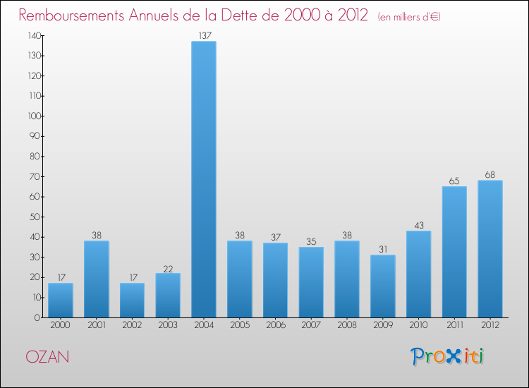 Evolution de l'annuité de la dette pour la commune de OZAN de 2000 à 2012 Annuités de la dette pour OZAN de 2000 à 2012