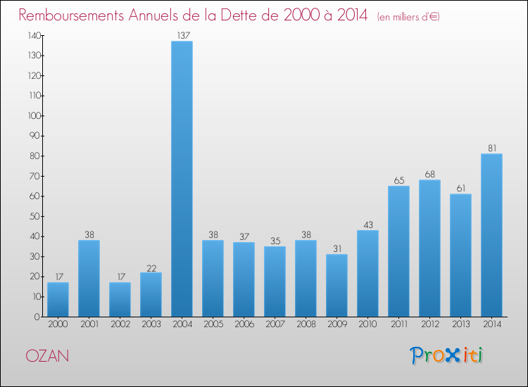 Evolution de l'annuité de la dette pour la commune de OZAN de 2000 à 2014 Annuités de la dette pour OZAN de 2000 à 2014
