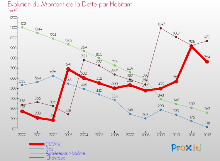 Evolution de la dette par habitant pour la commune de OZAN et les communes proches de 2000 à 2012 Comparaison de la dette par habitant pour OZAN et les communes voisines de 2000 à 2012