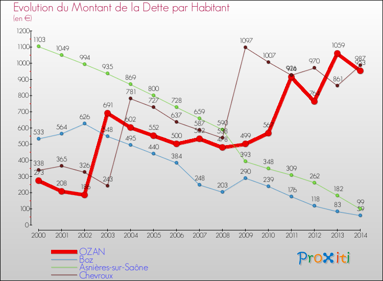 Evolution de la dette par habitant pour la commune de OZAN et les communes proches de 2000 à 2014 Comparaison de la dette par habitant pour OZAN et les communes voisines de 2000 à 2014