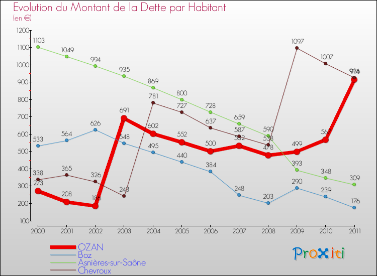Evolution de la dette par habitant pour la commune de OZAN et les communes proches Comparaison de la dette par habitant pour OZAN et les communes voisines