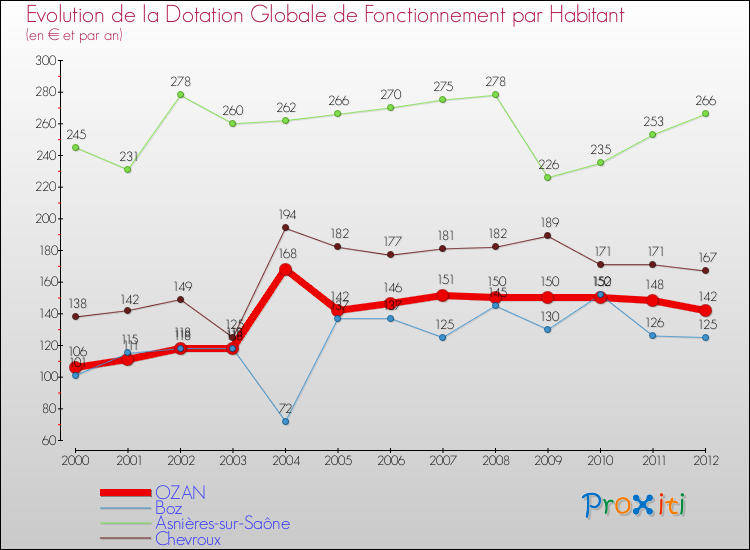 Evolution et montant de la dotation globale de fonctionnement par Habitant pour OZAN et les communes proches Comparaison des dotations globales de fonctionnement par habitant pour OZAN et les communes voisines