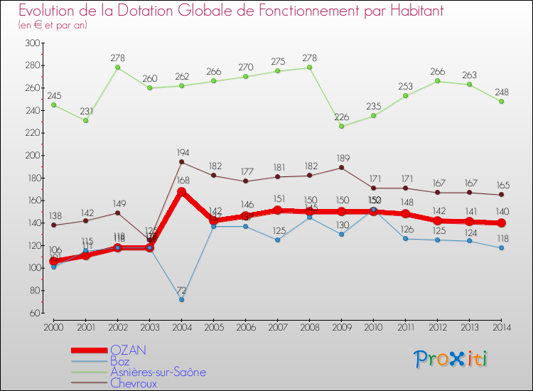 Evolution et montant de la dotation globale de fonctionnement par Habitant pour OZAN et les communes proches de 2000 à 2014. Comparaison des dotations globales de fonctionnement par habitant pour OZAN et les communes voisines de 2000 à 2014.