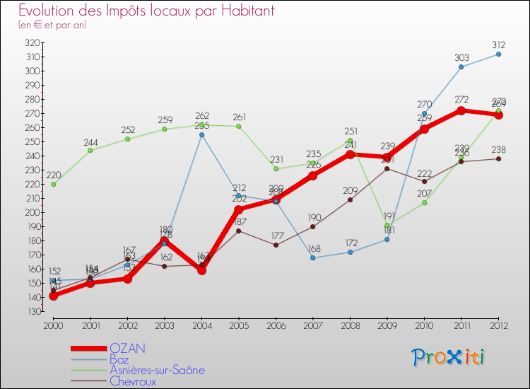 Evolution et montant des impôts locaux par Habitant pour OZAN et les communes proches Comparaison des impôts locaux par habitant pour OZAN et les communes voisines