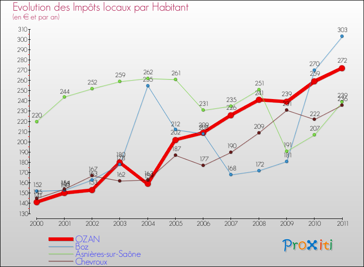 Evolution et montant des impôts locaux par Habitant pour OZAN et les communes proches Comparaison des impôts locaux par habitant pour OZAN et les communes voisines