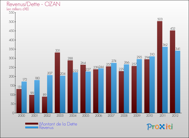 Evolution comparée de la dette et des revenus pour la commune de OZAN de 2000 à 2012 Comparaison de la dette et des revenus pour OZAN de 2000 à 2012