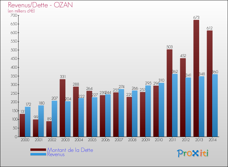 Evolution comparée de la dette et des revenus pour la commune de OZAN de 2000 à 2014 Comparaison de la dette et des revenus pour OZAN de 2000 à 2014