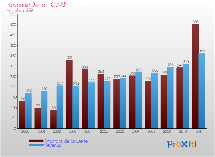 Evolution comparée de la dette et des revenus pour la commune de OZAN de 2000 à 2011 Comparaison de la dette et des revenus pour OZAN de 2000 à 2011