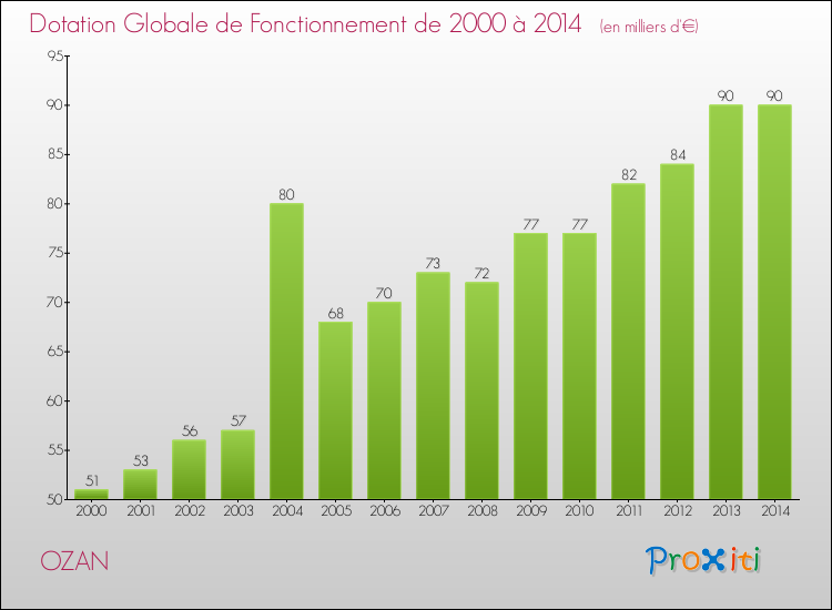 Evolution du montant de la Dotation Globale de Fonctionnement pour la commune de OZAN de 2000 à 2014 Evolution du montant de la Dotation Globale de Fonctionnement pour OZAN de 2000 à 2014
