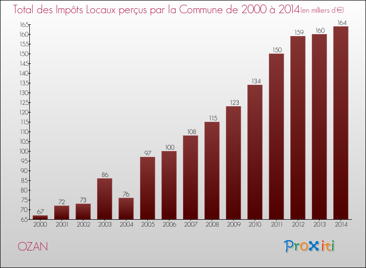 Evolution des Impôts Locaux pour la commune de OZAN de 2000 à 2014 Evolution des Impôts Locaux pour OZAN de 2000 à 2014