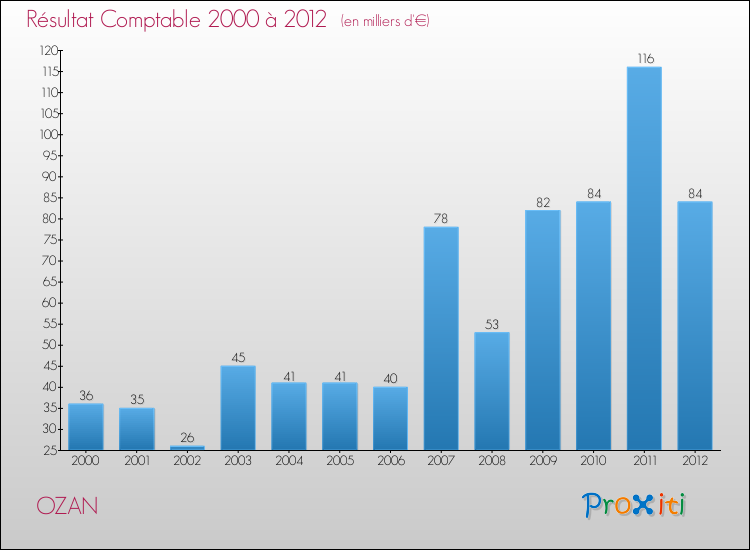 Evolution du résultat comptable pour la commune de OZAN de 2000 à 2012 Evolution du résultat comptable pour OZAN de 2000 à 2012