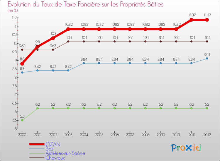 Evolution du taux de la taxe foncière sur le bati pour OZAN et les communes proches de 2000 à 2012 Comparaison des taux de taxe foncière sur le bati pour OZAN et les communes voisines de 2000 à 2012