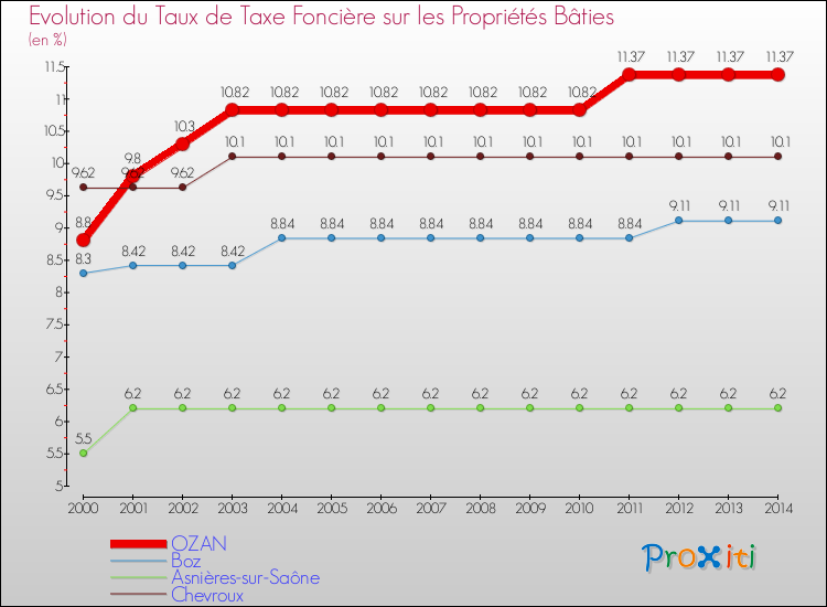 Evolution du taux de la taxe foncière sur le bati pour OZAN et les communes proches de 2000 à 2014 Comparaison des taux de taxe foncière sur le bati pour OZAN et les communes voisines de 2000 à 2014