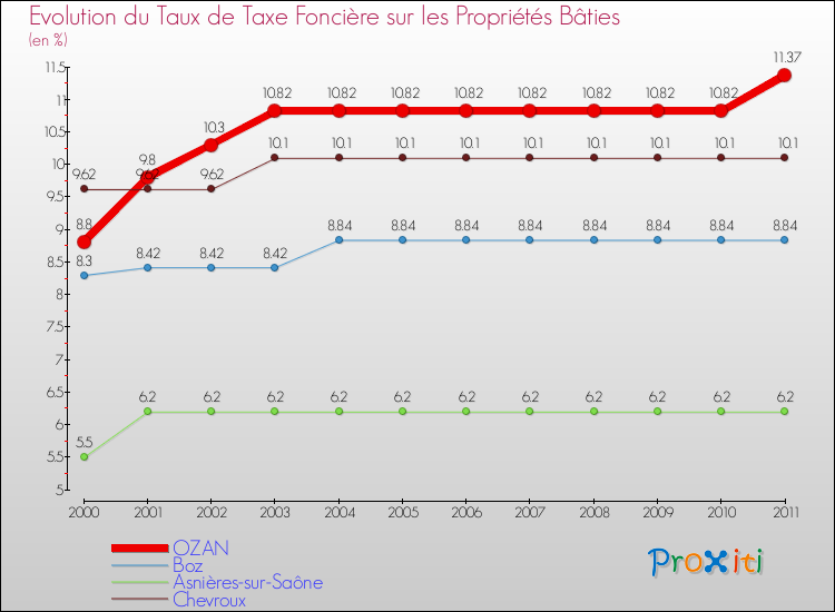 Evolution du taux de la taxe foncière sur le bati pour OZAN et les communes proches Comparaison des taux de taxe foncière sur le bati pour OZAN et les communes voisines