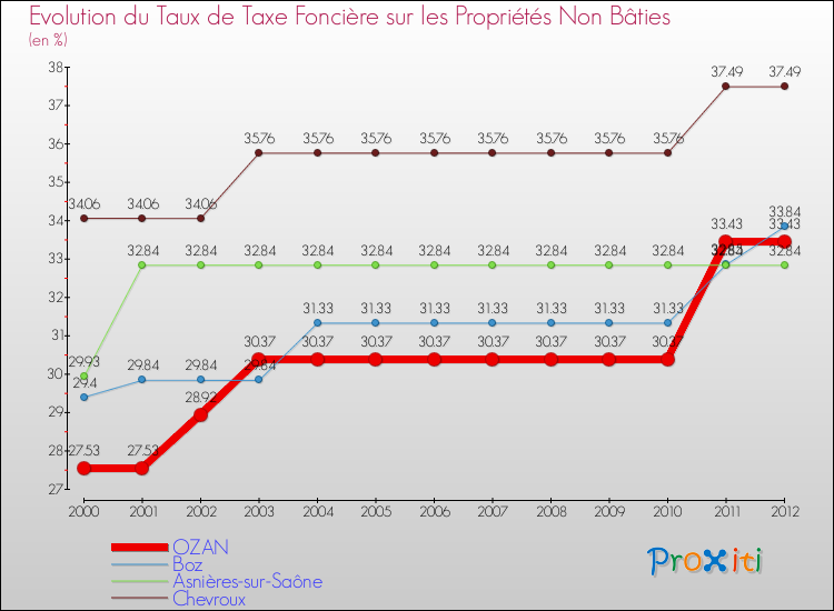 Evolution du taux de la taxe foncière sur les immeubles et terrains non batis pour OZAN et les communes proches de 2000 à 2012 Comparaison des taux de la taxe foncière sur les immeubles et terrains non batis pour OZAN et les communes voisines de 2000 à 2012