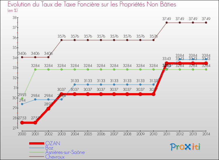Evolution du taux de la taxe foncière sur les immeubles et terrains non batis pour OZAN et les communes proches de 2000 à 2014 Comparaison des taux de la taxe foncière sur les immeubles et terrains non batis pour OZAN et les communes voisines de 2000 à 2014